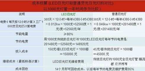 廠家直供1.2米18W LED日光燈管 G13旋轉(zhuǎn)燈頭，高效節(jié)能之選